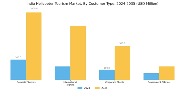 India Helicopter Tourism Market Segment Image 1