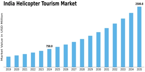 India Helicopter Tourism Market Size