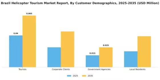 Brazil Helicopter Tourism Market Segment Image 0