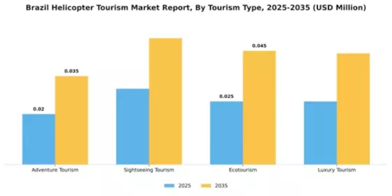 Brazil Helicopter Tourism Market Segment Image 4