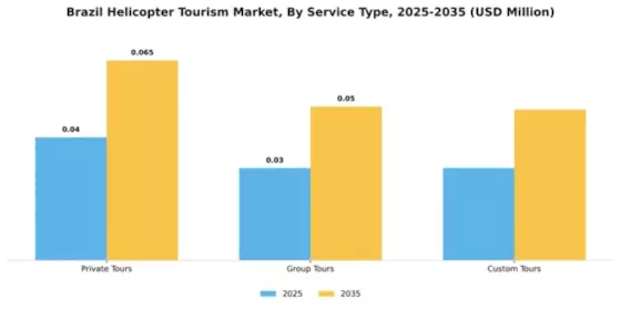 Brazil Helicopter Tourism Market Segment Image 2