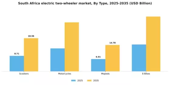 South Africa Electric Two Wheeler Market Segment Image 2