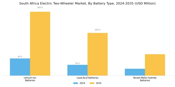 South Africa Electric Two Wheeler Market Segment Image 1