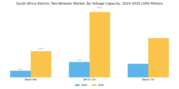 South Africa Electric Two Wheeler Market Segment Image 2