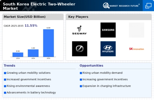 South Korea Electric Two Wheeler Market Infographic