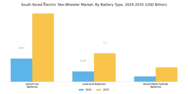 South Korea Electric Two Wheeler Market Segment Image 1