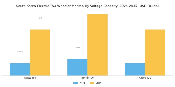 South Korea Electric Two Wheeler Market Segment Image 2