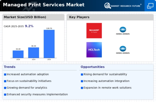 Managed Print Services Market Infographic