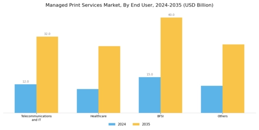 Managed Print Services Market Segment Image 2