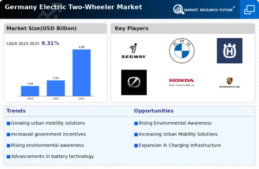 Germany Electric Two Wheeler Market Infographic