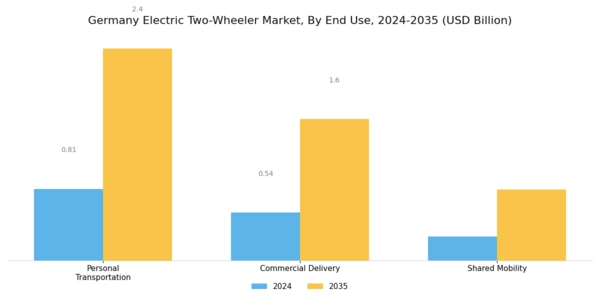 Germany Electric Two Wheeler Market Segment Image 3