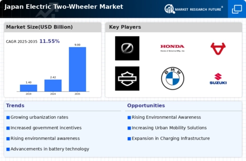 Japan Electric Two Wheeler Market Infographic