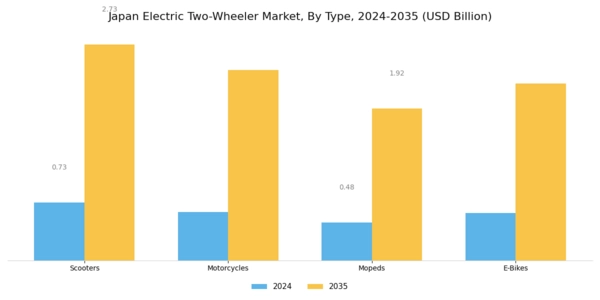 Japan Electric Two Wheeler Market Segment Image 0