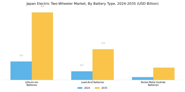 Japan Electric Two Wheeler Market Segment Image 1