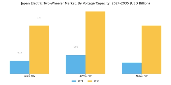 Japan Electric Two Wheeler Market Segment Image 2