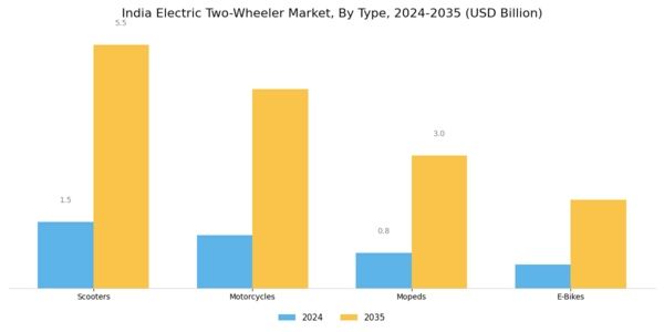 India Electric Two Wheeler Market Segment Image 0