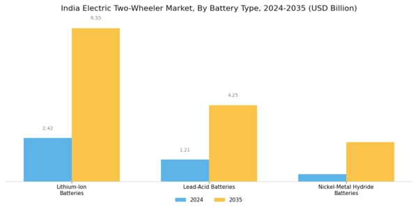 India Electric Two Wheeler Market Segment Image 1