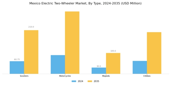 Mexico Electric Two Wheeler Market Segment Image 0