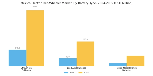 Mexico Electric Two Wheeler Market Segment Image 1