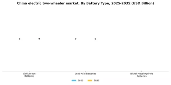 China Electric Two Wheeler Market Segment Image 0