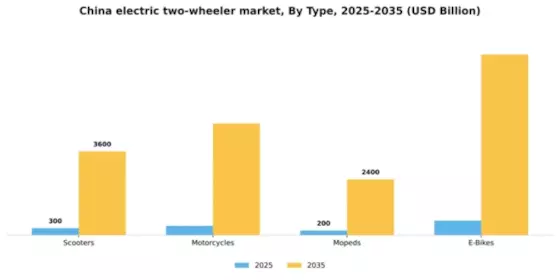 China Electric Two Wheeler Market Segment Image 2