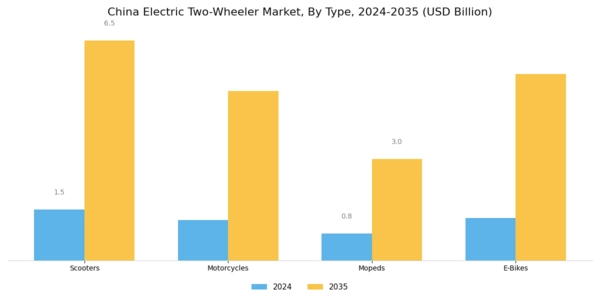 China Electric Two Wheeler Market Segment Image 0