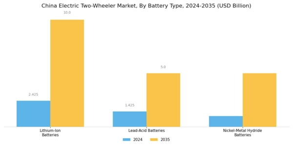 China Electric Two Wheeler Market Segment Image 1