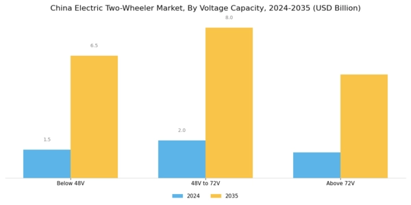 China Electric Two Wheeler Market Segment Image 2
