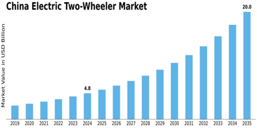 China Electric Two Wheeler Market Size