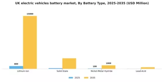 UK Electric Vehicles Battery Market Segment Image 1
