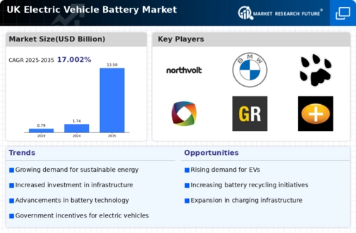 UK Electric Vehicles Battery Market Infographic