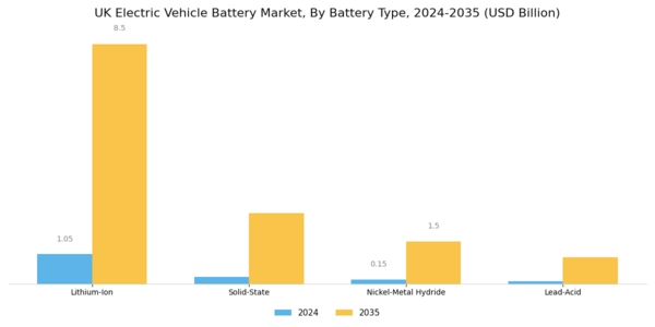 UK Electric Vehicles Battery Market Segment Image 0