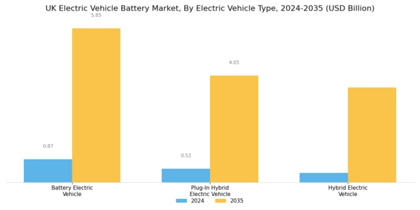 UK Electric Vehicles Battery Market Segment Image 1