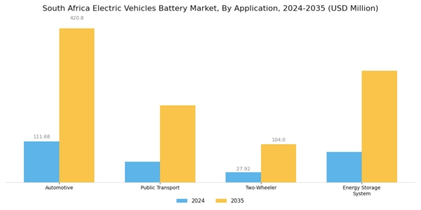 South Africa Electric Vehicles Battery Market Segment Image 2
