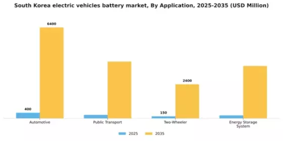 South Korea Electric Vehicles Battery Market Segment Image 0