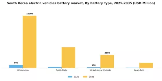 South Korea Electric Vehicles Battery Market Segment Image 1