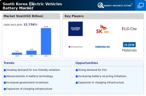 South Korea Electric Vehicles Battery Market Infographic