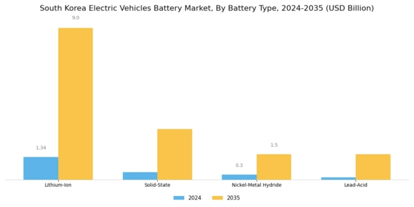 South Korea Electric Vehicles Battery Market Segment Image 0
