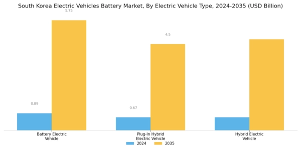 South Korea Electric Vehicles Battery Market Segment Image 1