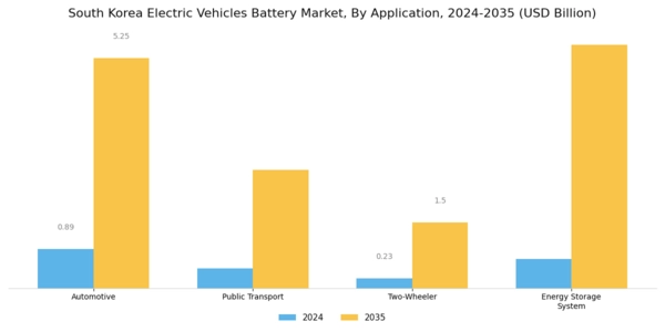 South Korea Electric Vehicles Battery Market Segment Image 2