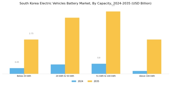 South Korea Electric Vehicles Battery Market Segment Image 3