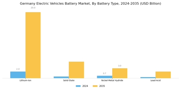 Germany Electric Vehicles Battery Market Segment Image 0