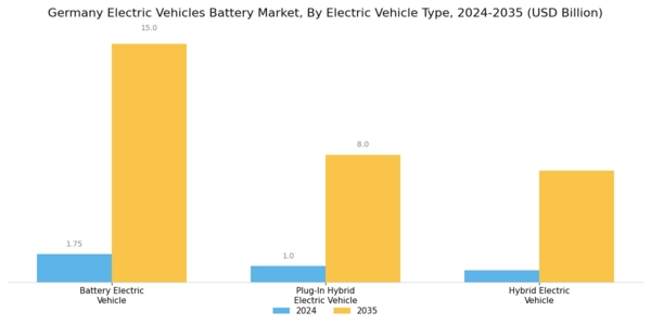 Germany Electric Vehicles Battery Market Segment Image 1