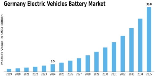 Germany Electric Vehicles Battery Market Size
