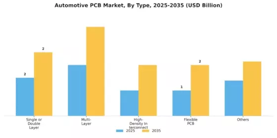 Automotive PCB Market Segment Image 0