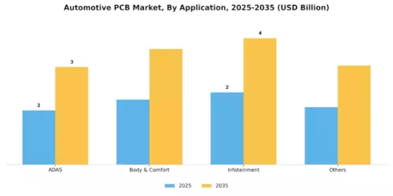 Automotive PCB Market Segment Image 1