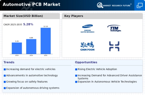 Automotive PCB Market Infographic