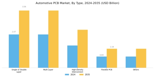 Automotive PCB Market Segment Image 0