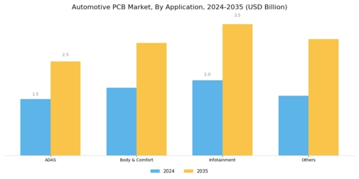 Automotive PCB Market Segment Image 1