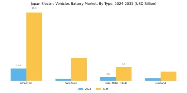 Japan Electric Vehicles Battery Market Segment Image 0